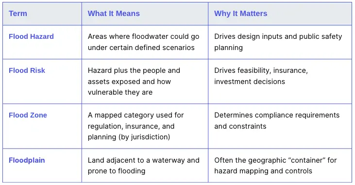 Flood terms definition table: Flood Hazard vs. Flood Risk vs. Flood Zone vs. Floodplain
