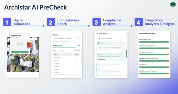 Archistar AI PreCheck flowchart