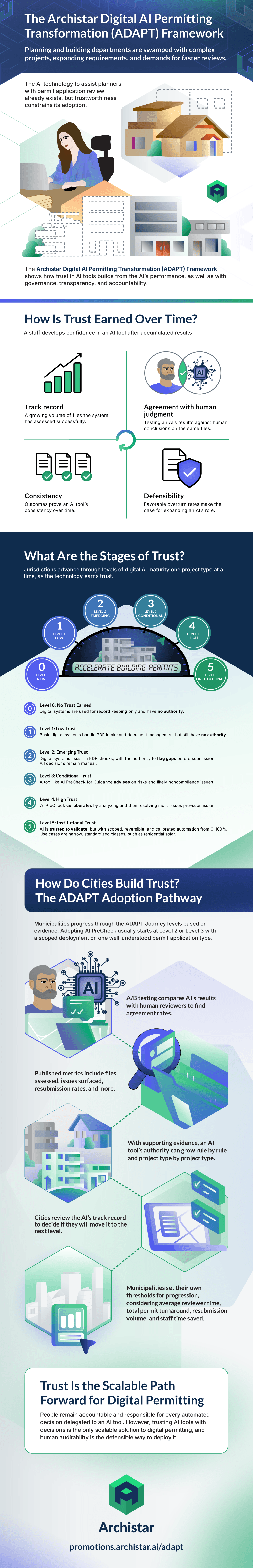 ADAPT_Infographic_rev-opt The Archistar Digital AI Permitting Transformation (ADAPT) Framework infographic